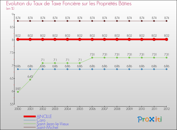 Evolution du taux de la taxe foncière sur le bati pour AINCILLE et les communes proches de 2000 à 2012 Comparaison des taux de taxe foncière sur le bati pour AINCILLE et les communes voisines de 2000 à 2012