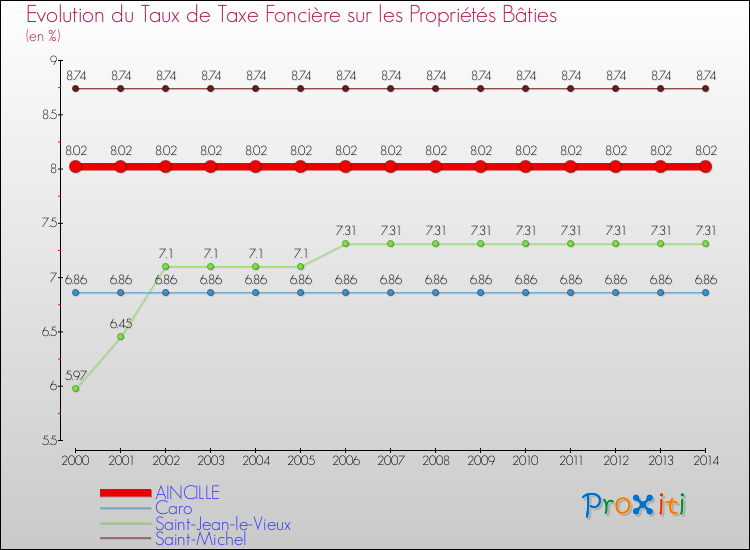 Evolution du taux de la taxe foncière sur le bati pour AINCILLE et les communes proches de 2000 à 2014 Comparaison des taux de taxe foncière sur le bati pour AINCILLE et les communes voisines de 2000 à 2014