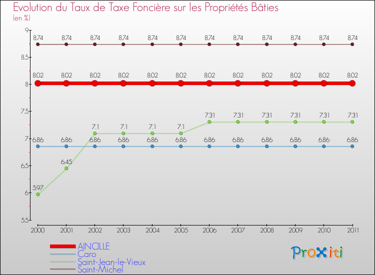Evolution du taux de la taxe foncière sur le bati pour AINCILLE et les communes proches Comparaison des taux de taxe foncière sur le bati pour AINCILLE et les communes voisines