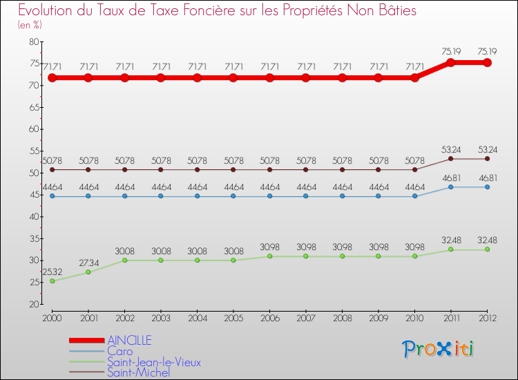 Evolution du taux de la taxe foncière sur les immeubles et terrains non batis pour AINCILLE et les communes proches de 2000 à 2012 Comparaison des taux de la taxe foncière sur les immeubles et terrains non batis pour AINCILLE et les communes voisines de 2000 à 2012