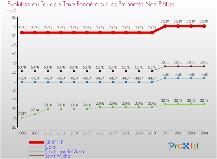 Evolution du taux de la taxe foncière sur les immeubles et terrains non batis pour AINCILLE et les communes proches de 2000 à 2014 Comparaison des taux de la taxe foncière sur les immeubles et terrains non batis pour AINCILLE et les communes voisines de 2000 à 2014