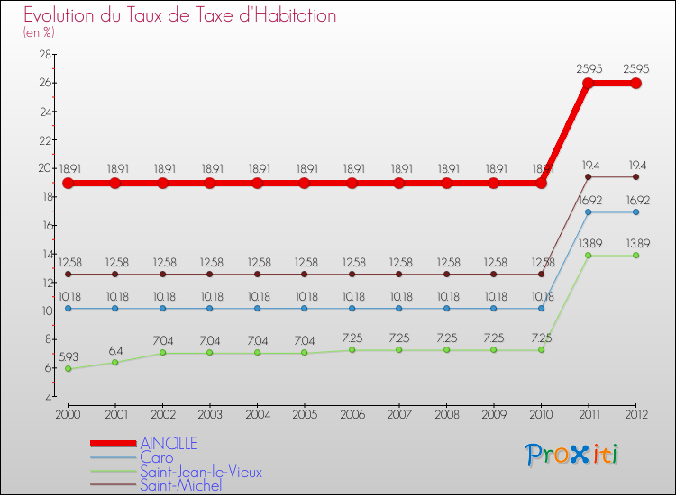 Evolution du taux de la taxe d'habitation pour AINCILLE et les communes proches Comparaison des taux de la taxe d'habitation pour AINCILLE et les communes voisines