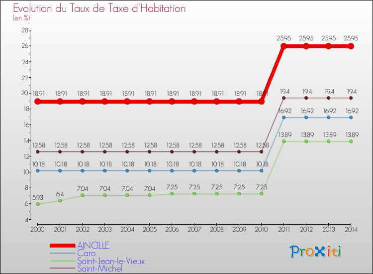 Evolution du taux de la taxe d'habitation pour AINCILLE et les communes proches de 2000 à 2014 Comparaison des taux de la taxe d'habitation pour AINCILLE et les communes voisines de 2000 à 2014
