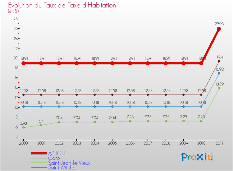 Evolution du taux de la taxe d'habitation pour AINCILLE et les communes proches Comparaison des taux de la taxe d'habitation pour AINCILLE et les communes voisines