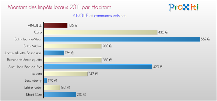 Montant des impôts locaux par Habitant pour AINCILLE et les communes proches Comparaison des impôts locaux par habitant pour AINCILLE et les communes voisines
