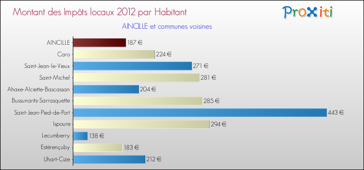 Montant des impôts locaux par Habitant pour AINCILLE et les communes proches Comparaison des impôts locaux par habitant pour AINCILLE et les communes voisines
