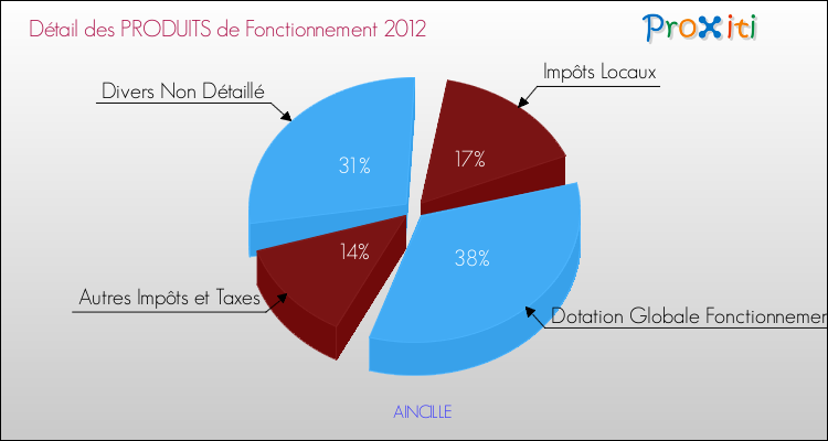 Décomposition du Budget de Fonctionnement 2012 de la commune de AINCILLE Budget de Fonctionnement 2012 pour la commune de AINCILLE