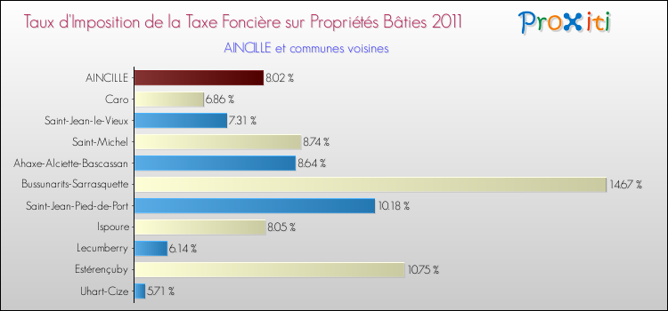 Taux d'imposition de la taxe foncière sur le bati 2011 pour AINCILLE et les communes proches Comparaison des taux d'imposition de la taxe foncière sur le bati 2011 pour AINCILLE et les communes voisines