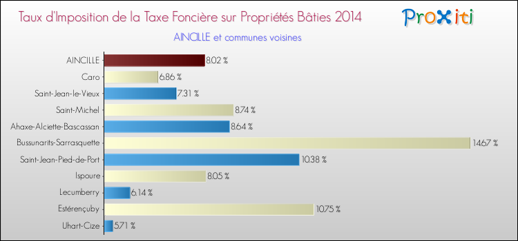 Taux d'imposition de la taxe foncière sur le bati 2014 pour AINCILLE et les communes proches Comparaison des taux d'imposition de la taxe foncière sur le bati 2014 pour AINCILLE et les communes voisines