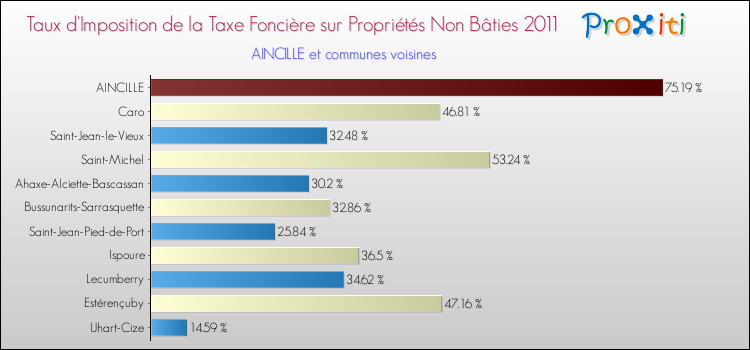 Taux d'imposition de la taxe foncière sur les immeubles et terrains non batis 2011 pour AINCILLE et les communes proches Comparaison des taux d'imposition de la taxe foncière sur les immeubles et terrains non batis 2011 pour AINCILLE et les communes voisines