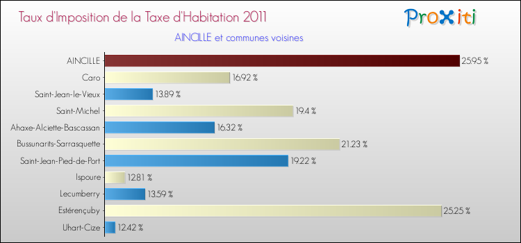Taux d'imposition de la taxe d'habitation 2011 pour AINCILLE et les communes proches Comparaison des taux d'imposition de la taxe d'habitation 2011 pour AINCILLE et les communes voisines