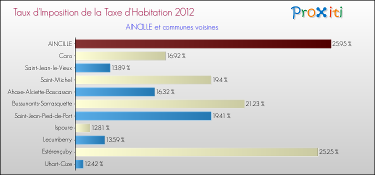 Taux d'imposition de la taxe d'habitation 2012 pour AINCILLE et les communes proches Comparaison des taux d'imposition de la taxe d'habitation 2012 pour AINCILLE et les communes voisines