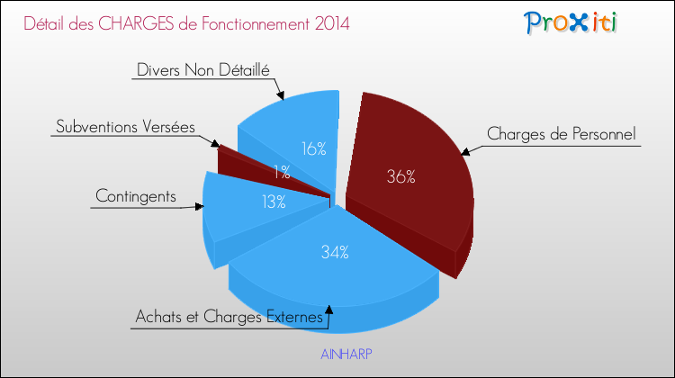 Décomposition des Charges de Fonctionnement 2014 de la commune de AINHARP Charges de Fonctionnement 2014 pour la commune de AINHARP