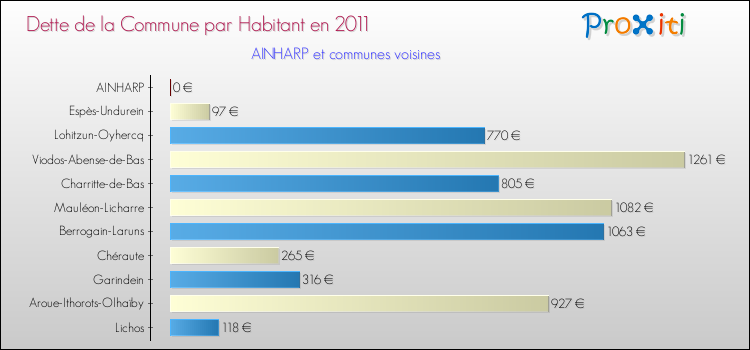 Dette par habitant de la commune en 2011 pour AINHARP et les communes proches Comparaison de la dette par habitant de la commune en 2011 pour AINHARP et les communes voisines