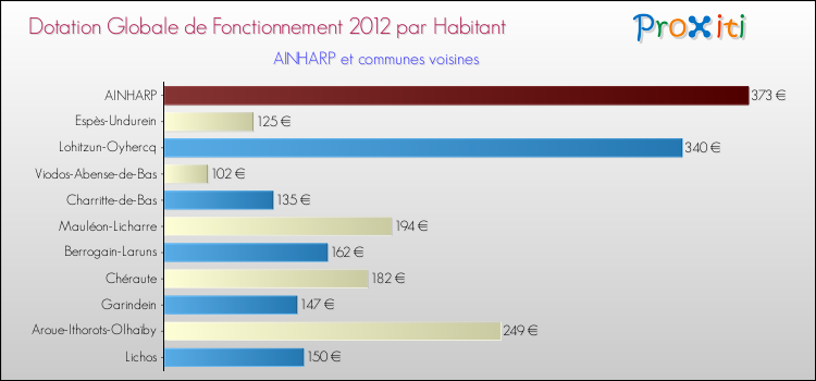 Montant des dotations globales de fonctionnement DGF par Habitant pour AINHARP et les communes proches Comparaison des des dotations globales de fonctionnement DGF par habitant pour AINHARP et les communes voisines