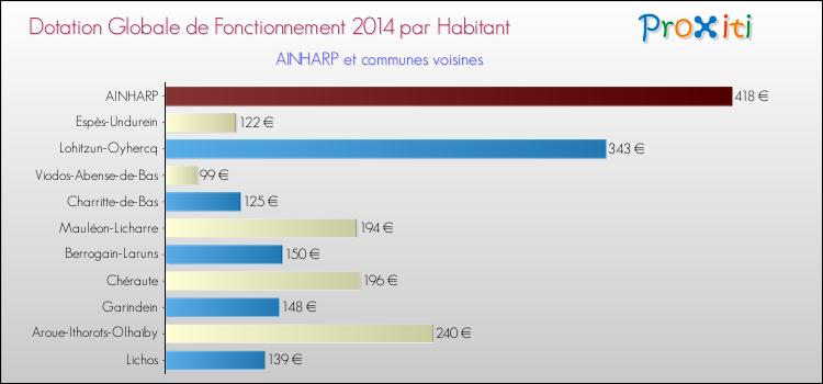 Montant des dotations globales de fonctionnement DGF par Habitant pour AINHARP et les communes proches en 2014. Comparaison des des dotations globales de fonctionnement DGF par habitant pour AINHARP et les communes voisines en 2014.