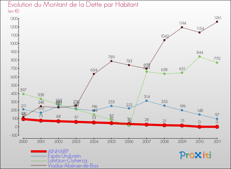 Evolution de la dette par habitant pour la commune de AINHARP et les communes proches Comparaison de la dette par habitant pour AINHARP et les communes voisines