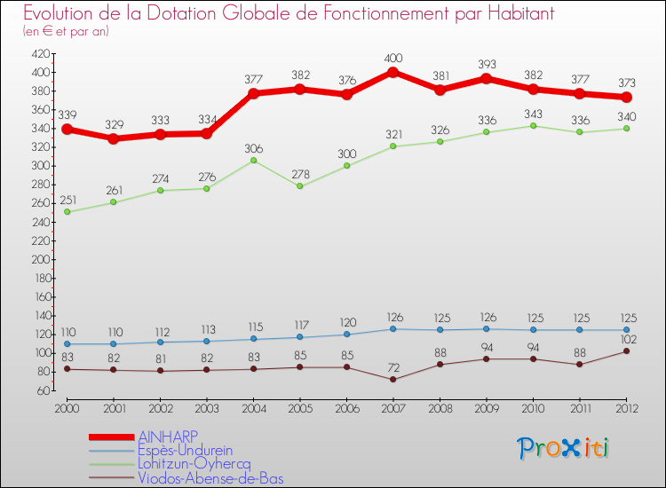 Evolution et montant de la dotation globale de fonctionnement par Habitant pour AINHARP et les communes proches Comparaison des dotations globales de fonctionnement par habitant pour AINHARP et les communes voisines