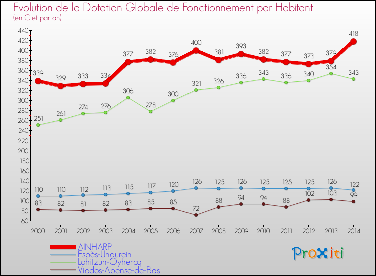 Evolution et montant de la dotation globale de fonctionnement par Habitant pour AINHARP et les communes proches de 2000 à 2014. Comparaison des dotations globales de fonctionnement par habitant pour AINHARP et les communes voisines de 2000 à 2014.