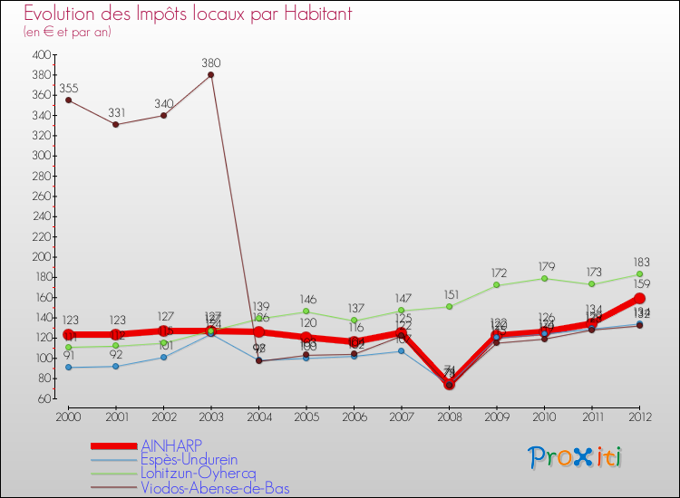 Evolution et montant des impôts locaux par Habitant pour AINHARP et les communes proches Comparaison des impôts locaux par habitant pour AINHARP et les communes voisines