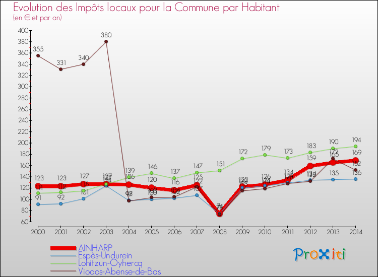Evolution et montant des impôts locaux par Habitant pour AINHARP et les communes proches de 2000 à 2014 Comparaison des impôts locaux par habitant pour AINHARP et les communes voisines de 2000 à 2014