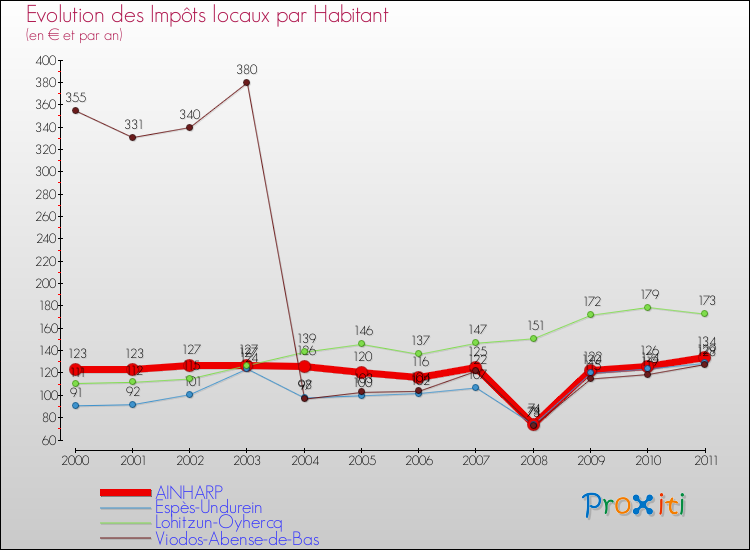 Evolution et montant des impôts locaux par Habitant pour AINHARP et les communes proches Comparaison des impôts locaux par habitant pour AINHARP et les communes voisines