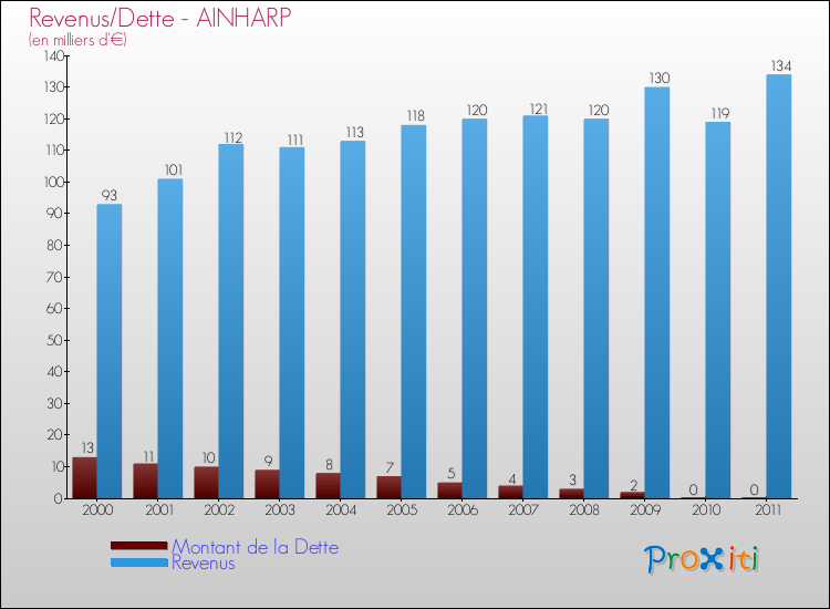 Evolution comparée de la dette et des revenus pour la commune de AINHARP de 2000 à 2011 Comparaison de la dette et des revenus pour AINHARP de 2000 à 2011