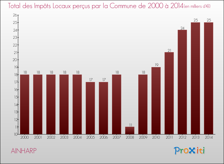 Evolution des Impôts Locaux pour la commune de AINHARP de 2000 à 2014 Evolution des Impôts Locaux pour AINHARP de 2000 à 2014