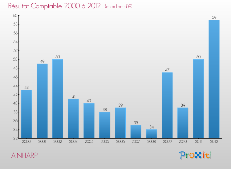Evolution du résultat comptable pour la commune de AINHARP de 2000 à 2012 Evolution du résultat comptable pour AINHARP de 2000 à 2012