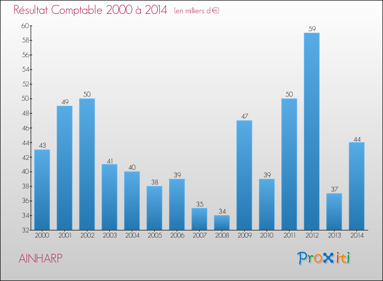 Evolution du résultat comptable pour la commune de AINHARP de 2000 à 2014 Evolution du résultat comptable pour AINHARP de 2000 à 2014