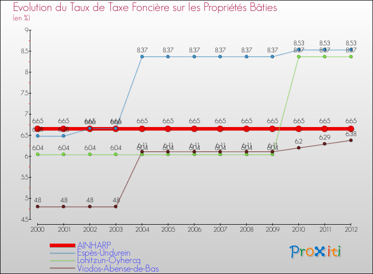 Evolution du taux de la taxe foncière sur le bati pour AINHARP et les communes proches de 2000 à 2012 Comparaison des taux de taxe foncière sur le bati pour AINHARP et les communes voisines de 2000 à 2012