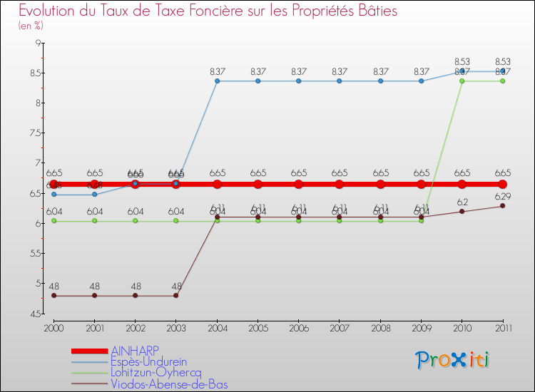 Evolution du taux de la taxe foncière sur le bati pour AINHARP et les communes proches Comparaison des taux de taxe foncière sur le bati pour AINHARP et les communes voisines