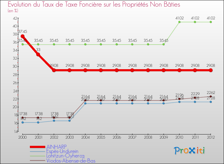 Evolution du taux de la taxe foncière sur les immeubles et terrains non batis pour AINHARP et les communes proches de 2000 à 2012 Comparaison des taux de la taxe foncière sur les immeubles et terrains non batis pour AINHARP et les communes voisines de 2000 à 2012
