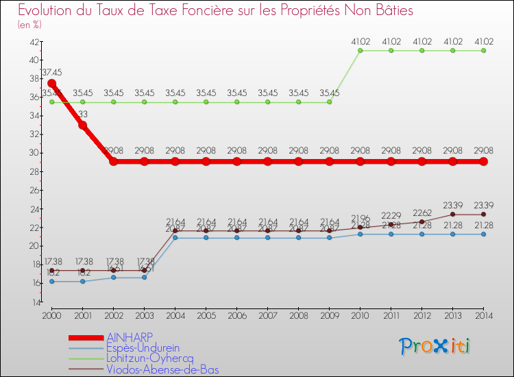 Evolution du taux de la taxe foncière sur les immeubles et terrains non batis pour AINHARP et les communes proches de 2000 à 2014 Comparaison des taux de la taxe foncière sur les immeubles et terrains non batis pour AINHARP et les communes voisines de 2000 à 2014