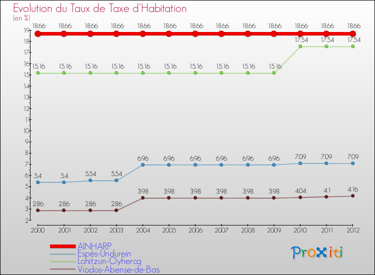 Evolution du taux de la taxe d'habitation pour AINHARP et les communes proches Comparaison des taux de la taxe d'habitation pour AINHARP et les communes voisines