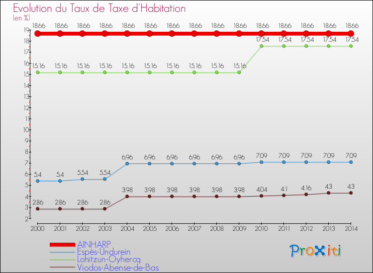 Evolution du taux de la taxe d'habitation pour AINHARP et les communes proches de 2000 à 2014 Comparaison des taux de la taxe d'habitation pour AINHARP et les communes voisines de 2000 à 2014