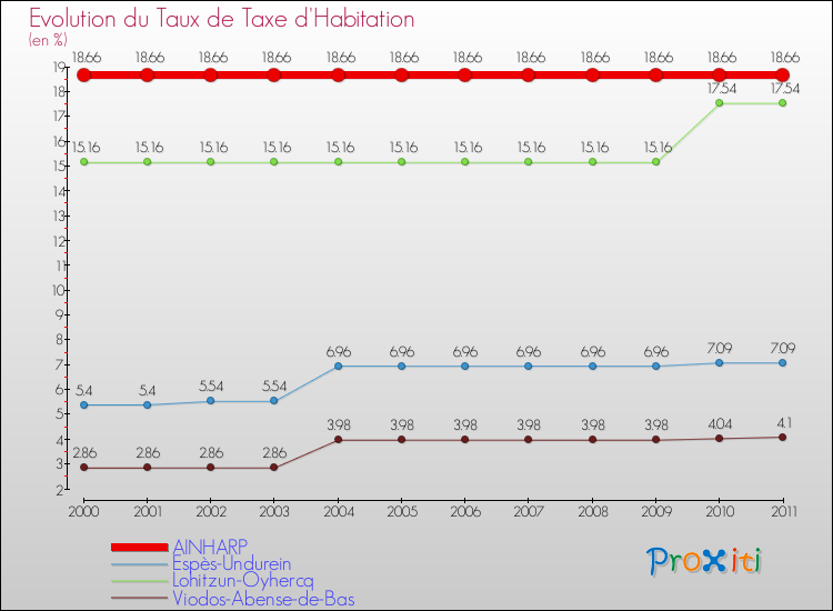 Evolution du taux de la taxe d'habitation pour AINHARP et les communes proches Comparaison des taux de la taxe d'habitation pour AINHARP et les communes voisines