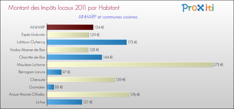 Montant des impôts locaux par Habitant pour AINHARP et les communes proches Comparaison des impôts locaux par habitant pour AINHARP et les communes voisines