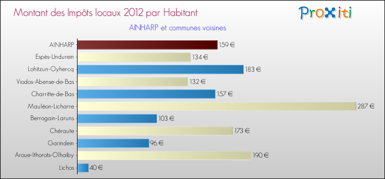 Montant des impôts locaux par Habitant pour AINHARP et les communes proches Comparaison des impôts locaux par habitant pour AINHARP et les communes voisines