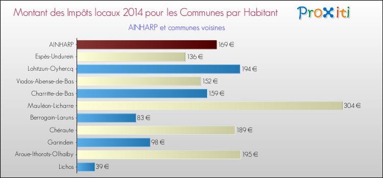 Montant des impôts locaux par Habitant pour AINHARP et les communes proches en 2014 Comparaison des impôts locaux par habitant pour AINHARP et les communes voisines en 2014