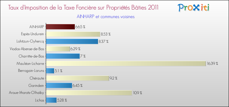 Taux d'imposition de la taxe foncière sur le bati 2011 pour AINHARP et les communes proches Comparaison des taux d'imposition de la taxe foncière sur le bati 2011 pour AINHARP et les communes voisines