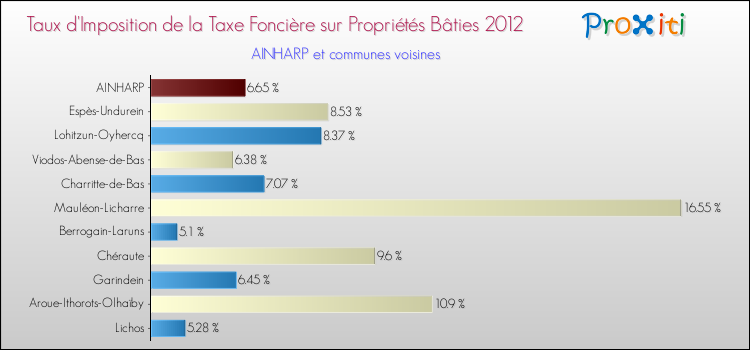 Taux d'imposition de la taxe foncière sur le bati 2012 pour AINHARP et les communes proches Comparaison des taux d'imposition de la taxe foncière sur le bati 2012 pour AINHARP et les communes voisines