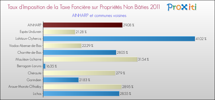 Taux d'imposition de la taxe foncière sur les immeubles et terrains non batis 2011 pour AINHARP et les communes proches Comparaison des taux d'imposition de la taxe foncière sur les immeubles et terrains non batis 2011 pour AINHARP et les communes voisines