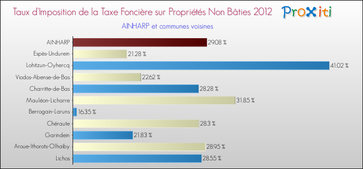 Taux d'imposition de la taxe foncière sur les immeubles et terrains non batis 2012 pour AINHARP et les communes proches Comparaison des taux d'imposition de la taxe foncière sur les immeubles et terrains non batis 2012 pour AINHARP et les communes voisines