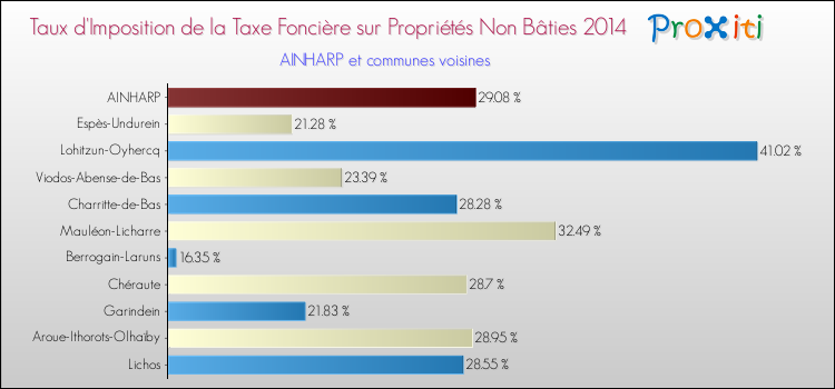 Taux d'imposition de la taxe foncière sur les immeubles et terrains non batis 2014 pour AINHARP et les communes proches Comparaison des taux d'imposition de la taxe foncière sur les immeubles et terrains non batis 2014 pour AINHARP et les communes voisines