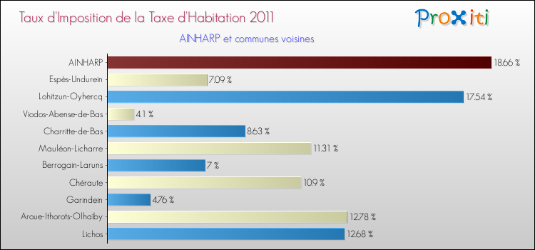 Taux d'imposition de la taxe d'habitation 2011 pour AINHARP et les communes proches Comparaison des taux d'imposition de la taxe d'habitation 2011 pour AINHARP et les communes voisines