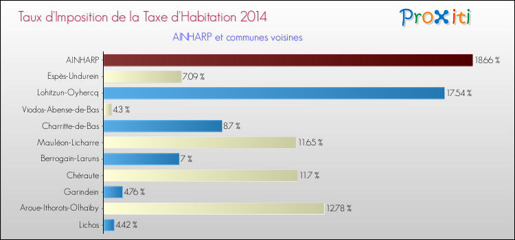 Taux d'imposition de la taxe d'habitation 2014 pour AINHARP et les communes proches Comparaison des taux d'imposition de la taxe d'habitation 2014 pour AINHARP et les communes voisines