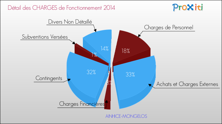 Décomposition des Charges de Fonctionnement 2014 de la commune de AINHICE-MONGELOS Charges de Fonctionnement 2014 pour la commune de AINHICE-MONGELOS