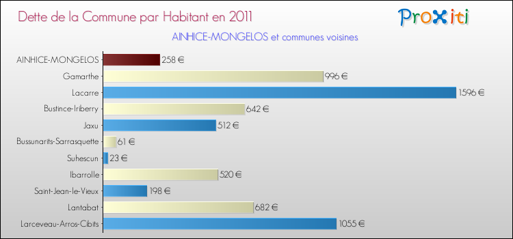 Dette par habitant de la commune en 2011 pour AINHICE-MONGELOS et les communes proches Comparaison de la dette par habitant de la commune en 2011 pour AINHICE-MONGELOS et les communes voisines
