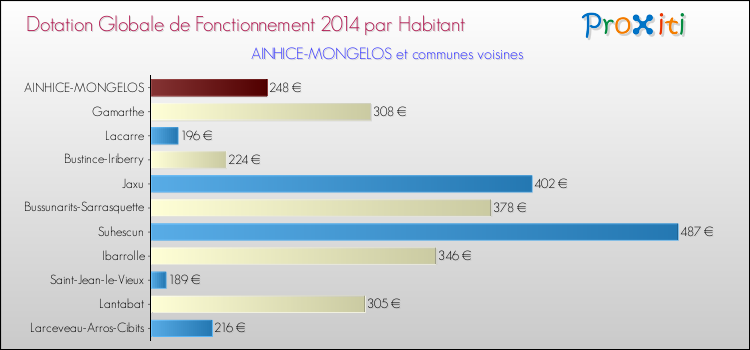 Montant des dotations globales de fonctionnement DGF par Habitant pour AINHICE-MONGELOS et les communes proches en 2014. Comparaison des des dotations globales de fonctionnement DGF par habitant pour AINHICE-MONGELOS et les communes voisines en 2014.